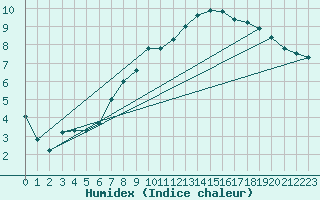 Courbe de l'humidex pour Meppen