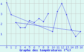 Courbe de tempratures pour Orcires - Nivose (05)