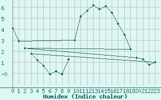 Courbe de l'humidex pour Besanon (25)