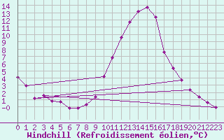 Courbe du refroidissement olien pour Saint-Paul-lez-Durance (13)