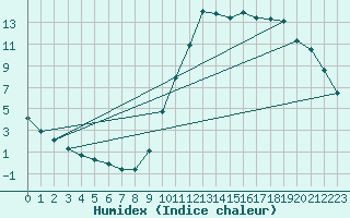 Courbe de l'humidex pour Guidel (56)