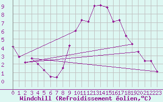 Courbe du refroidissement olien pour Besanon (25)