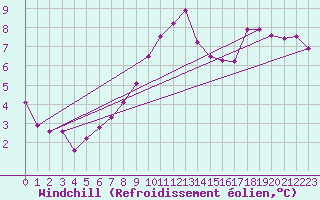 Courbe du refroidissement olien pour Oron (Sw)