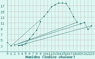 Courbe de l'humidex pour Lachen / Galgenen