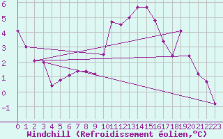 Courbe du refroidissement olien pour Belfort-Dorans (90)