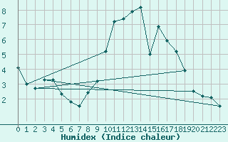 Courbe de l'humidex pour Johnstown Castle