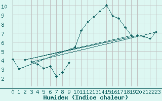 Courbe de l'humidex pour Chaumont (Sw)