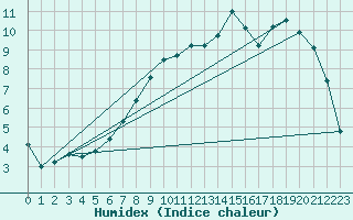 Courbe de l'humidex pour Christnach (Lu)