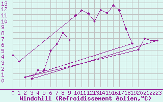 Courbe du refroidissement olien pour Sierra de Alfabia