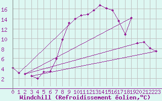 Courbe du refroidissement olien pour Bischofshofen