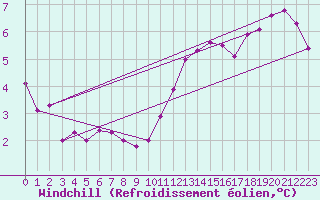 Courbe du refroidissement olien pour Albert-Bray (80)