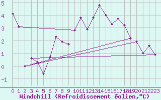 Courbe du refroidissement olien pour Sirdal-Sinnes