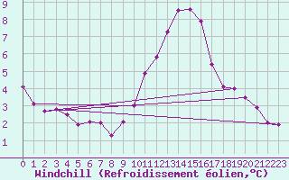 Courbe du refroidissement olien pour Bouligny (55)