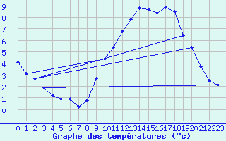 Courbe de tempratures pour Creil (60)