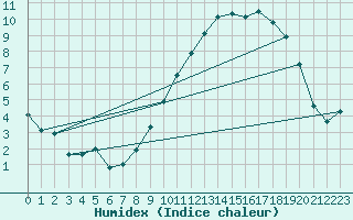 Courbe de l'humidex pour Seichamps (54)