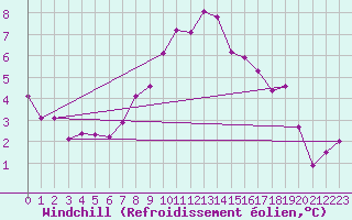 Courbe du refroidissement olien pour Tveitsund