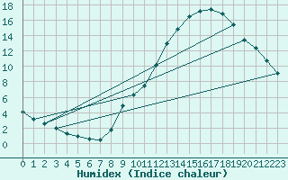 Courbe de l'humidex pour Connerr (72)