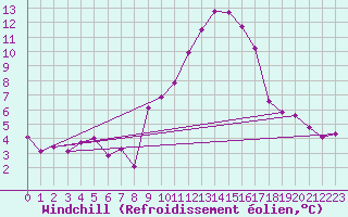 Courbe du refroidissement olien pour Ble / Mulhouse (68)