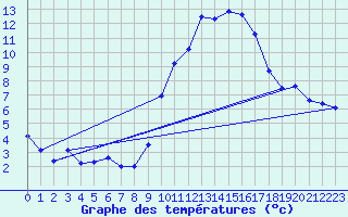 Courbe de tempratures pour Le Bourget (93)