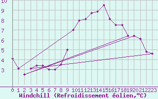 Courbe du refroidissement olien pour Ile de Batz (29)
