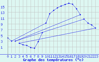 Courbe de tempratures pour Dolembreux (Be)