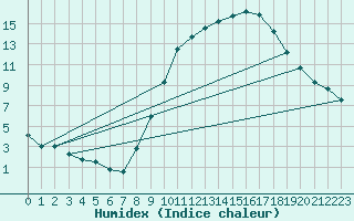 Courbe de l'humidex pour Dolembreux (Be)