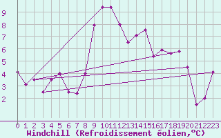 Courbe du refroidissement olien pour Sattel-Aegeri (Sw)