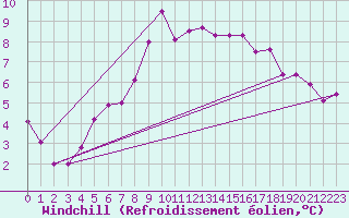 Courbe du refroidissement olien pour Wien / Hohe Warte