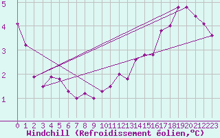 Courbe du refroidissement olien pour Lannion (22)
