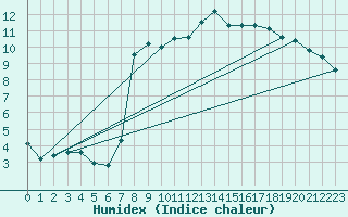 Courbe de l'humidex pour Selonnet (04)