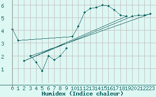 Courbe de l'humidex pour Metz (57)