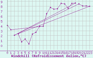 Courbe du refroidissement olien pour Pila