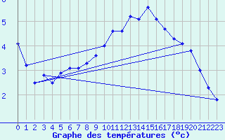 Courbe de tempratures pour Manresa