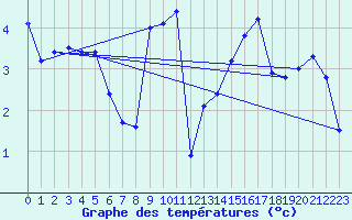 Courbe de tempratures pour Wynau