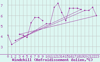 Courbe du refroidissement olien pour Hohrod (68)