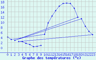 Courbe de tempratures pour Chailles (41)