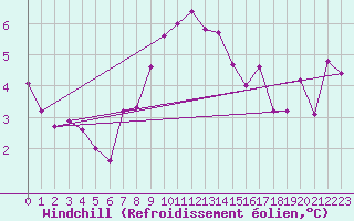 Courbe du refroidissement olien pour Les Marecottes