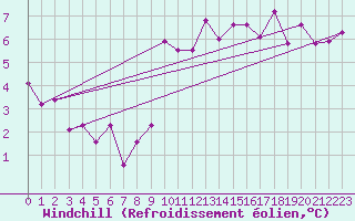 Courbe du refroidissement olien pour Mouilleron-le-Captif (85)