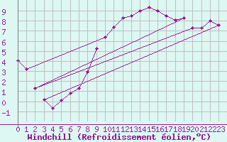 Courbe du refroidissement olien pour Hestrud (59)