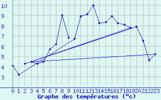 Courbe de tempratures pour Borkum-Flugplatz