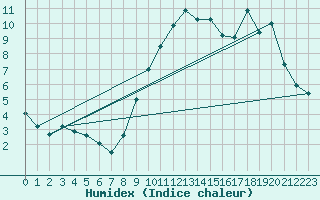 Courbe de l'humidex pour Saint-Michel-Mont-Mercure (85)