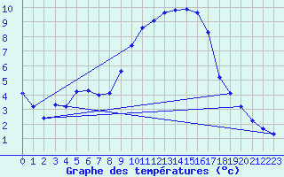 Courbe de tempratures pour Herhet (Be)