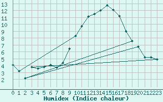 Courbe de l'humidex pour Cardinham