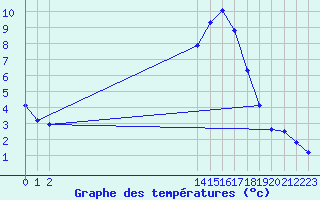 Courbe de tempratures pour Saint-Nazaire-d