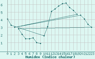 Courbe de l'humidex pour Bourges (18)