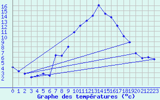 Courbe de tempratures pour Preitenegg