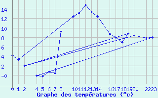 Courbe de tempratures pour Bielsa