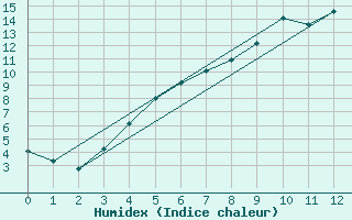 Courbe de l'humidex pour Rovaniemi Rautatieasema