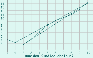 Courbe de l'humidex pour Rovaniemi Rautatieasema