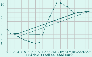 Courbe de l'humidex pour Bures-sur-Yvette (91)